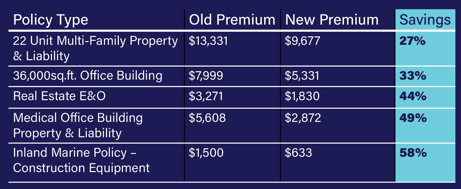 Commercial Savings Examples